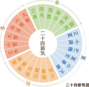 二十四節気図