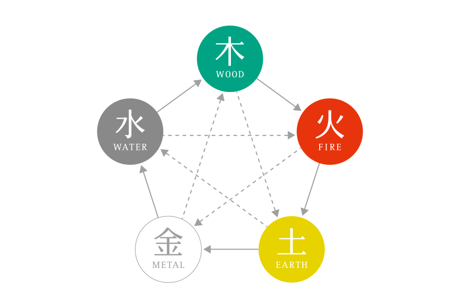 漢方の基本 五行 とは 自然界と身体のネットワーク 漢方ライフ 漢方を始めると 暮らしが変わる